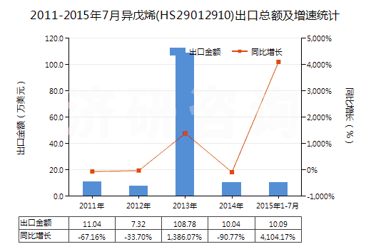 2011-2015年7月異戊烯(HS29012910)出口總額及增速統(tǒng)計(jì)